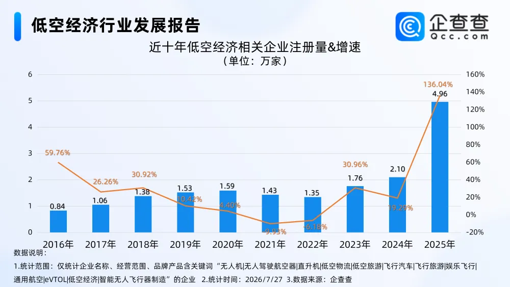 2025年注册量与增速均创近十年新高，行业迎来爆发期.webp