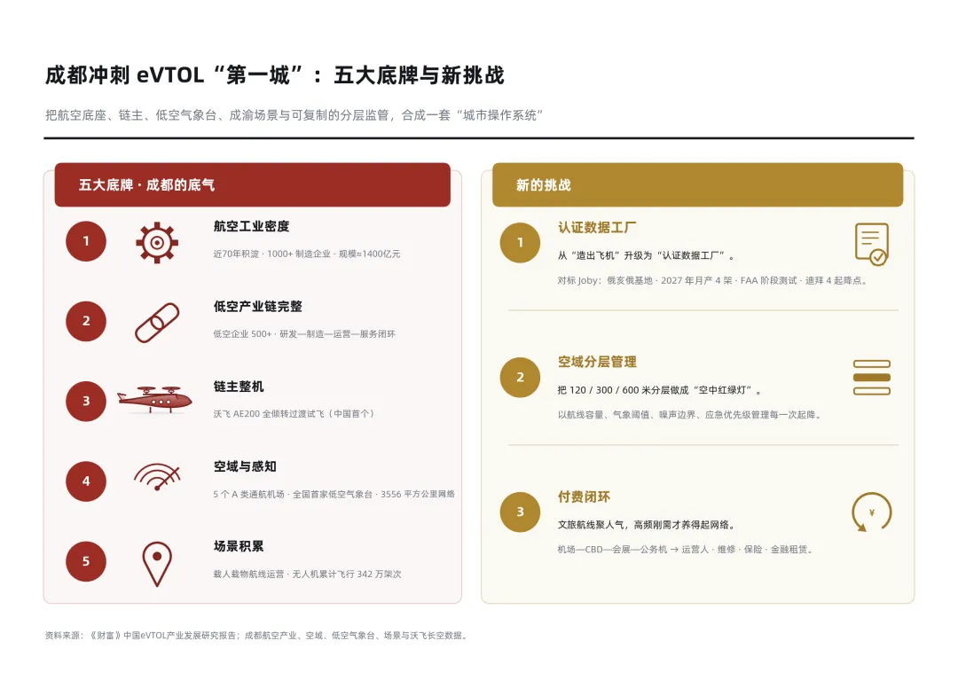 成都有望冲刺eVTOL“第一城”.webp