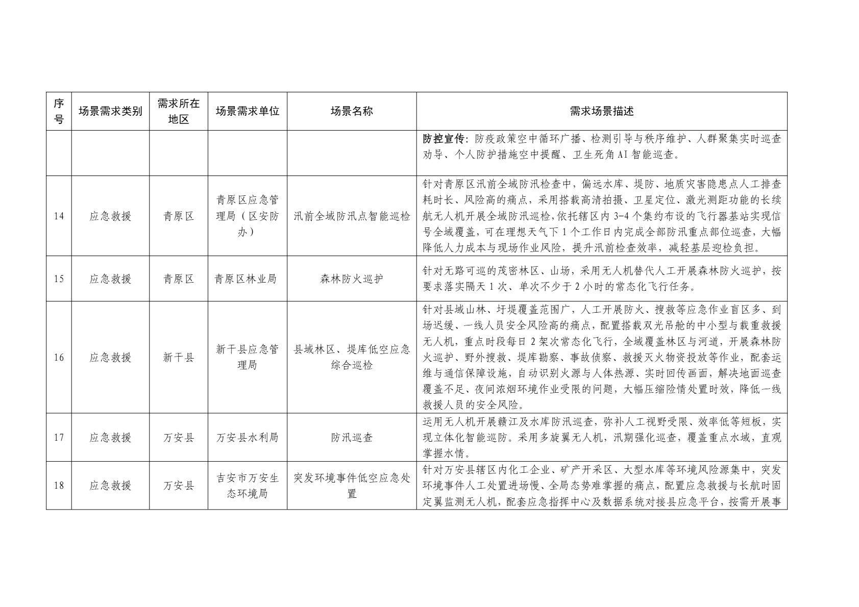 2026年吉安市低空应用场景需求清单 (4).png