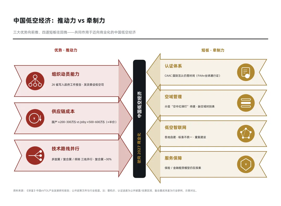 中国低空经济发展动能与影响因素.webp