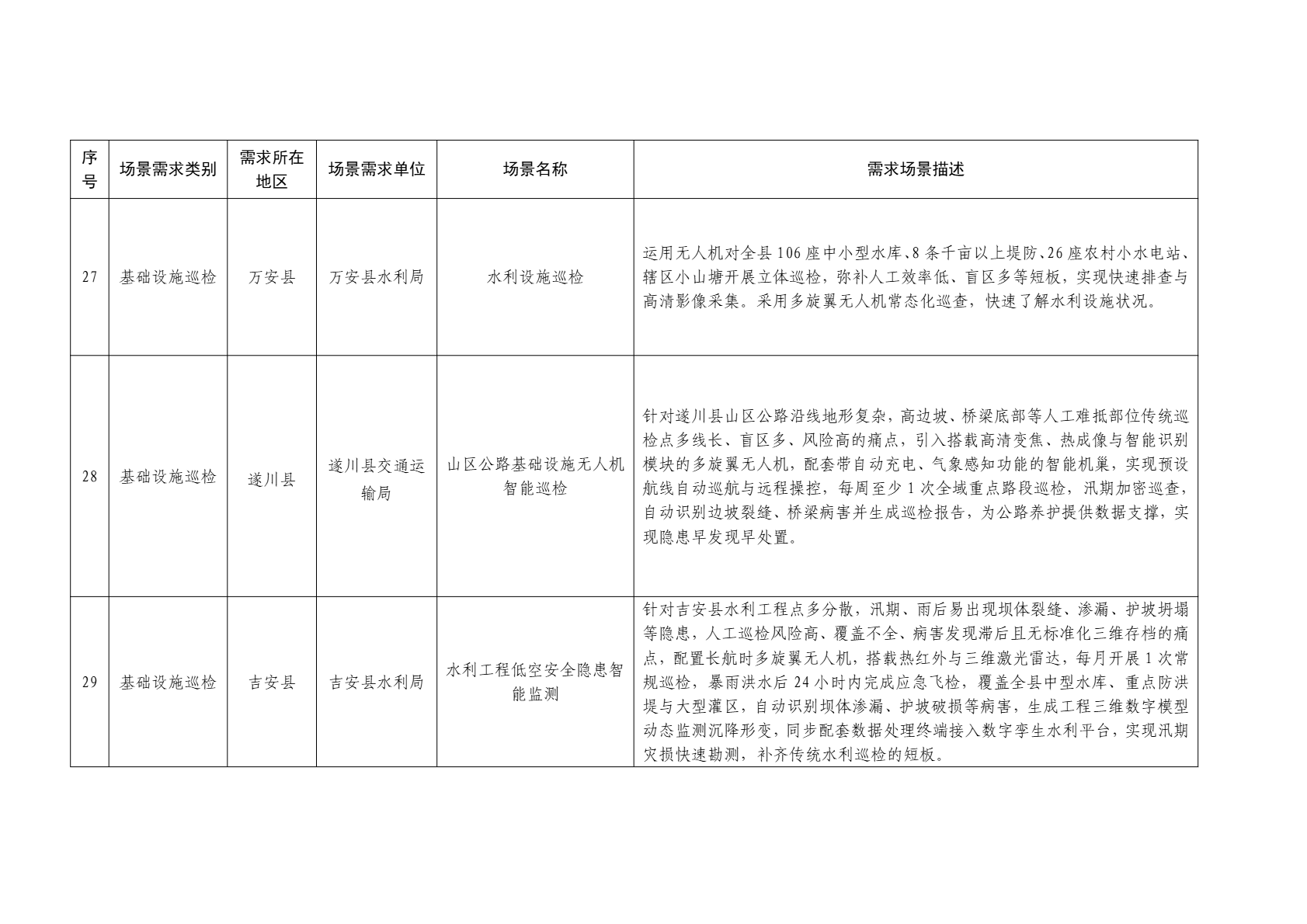 2026年吉安市低空应用场景需求清单 (7).png