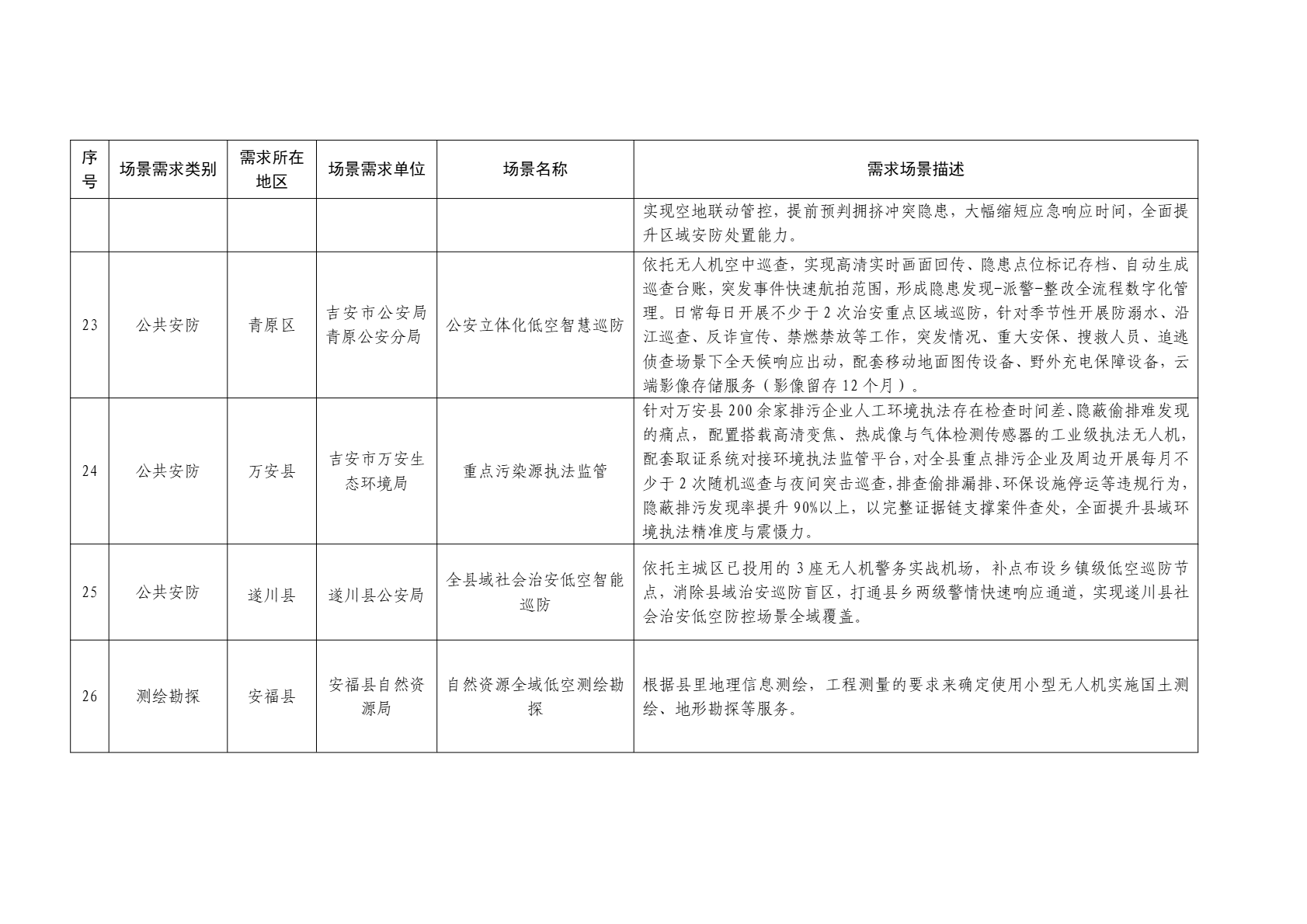 2026年吉安市低空应用场景需求清单 (6).png