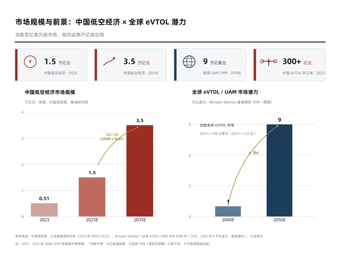 中国低空经济市场规模及增长趋势.webp