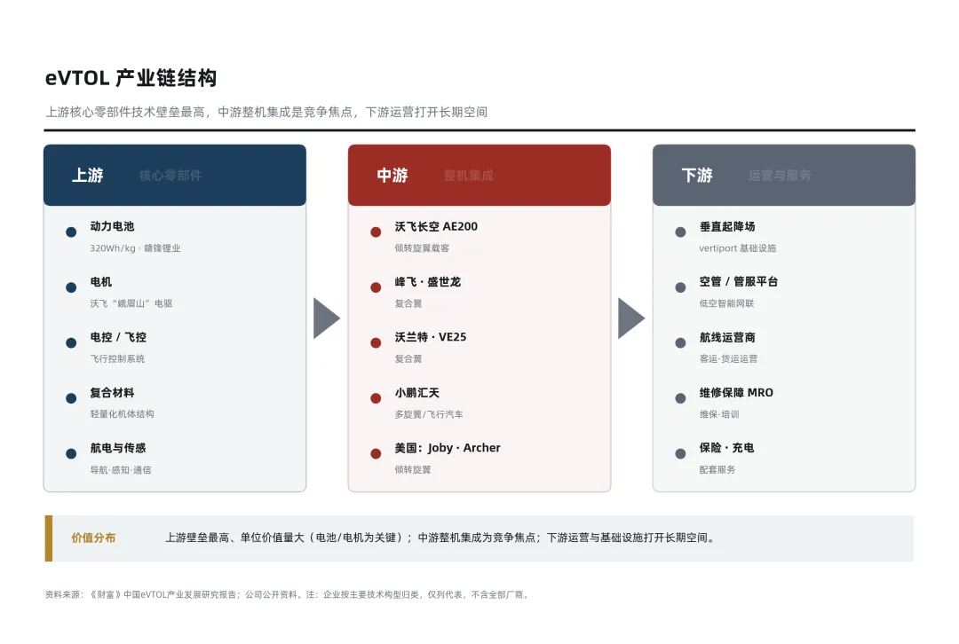 eVTOL产业链及主机企业分布.webp