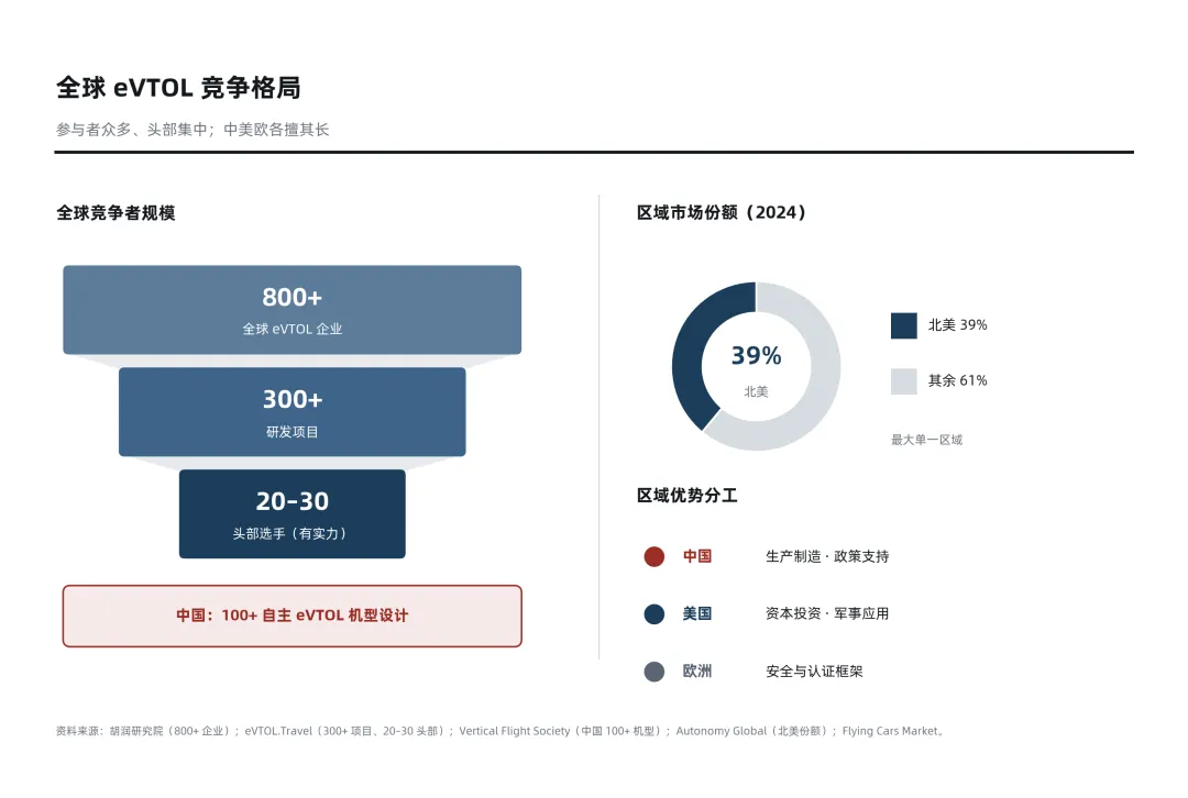 全球主要国家eVTOL竞争格局.webp
