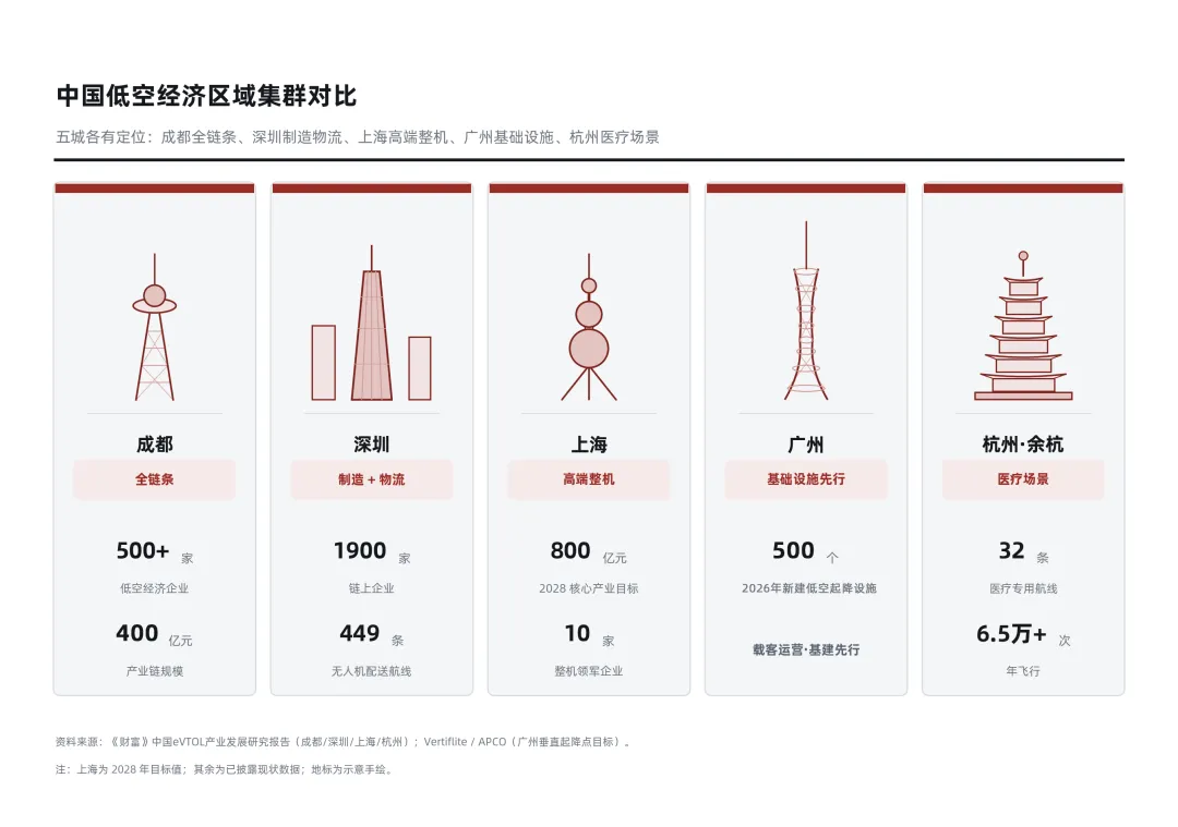 全国主要城市低空经济产业布局.webp