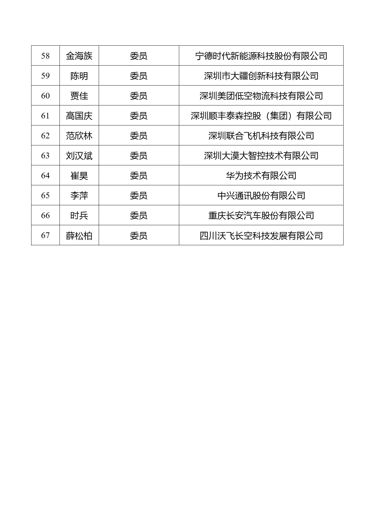 第一届全国低空经济标准化技术委员会委员名单 (4).png