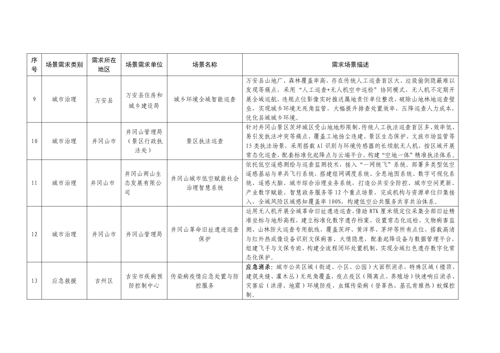 2026年吉安市低空应用场景需求清单 (3).png