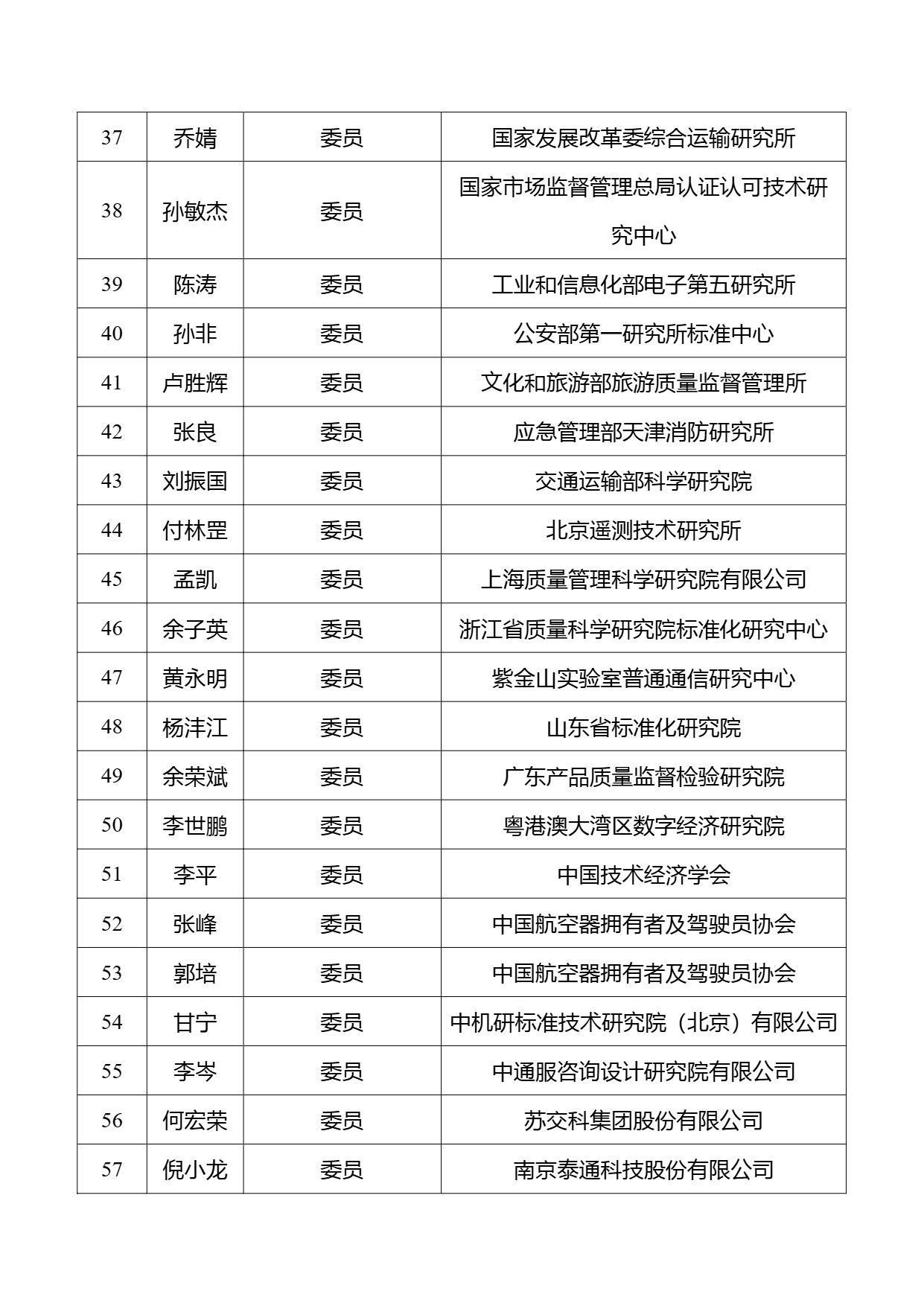 第一届全国低空经济标准化技术委员会委员名单 (3).png
