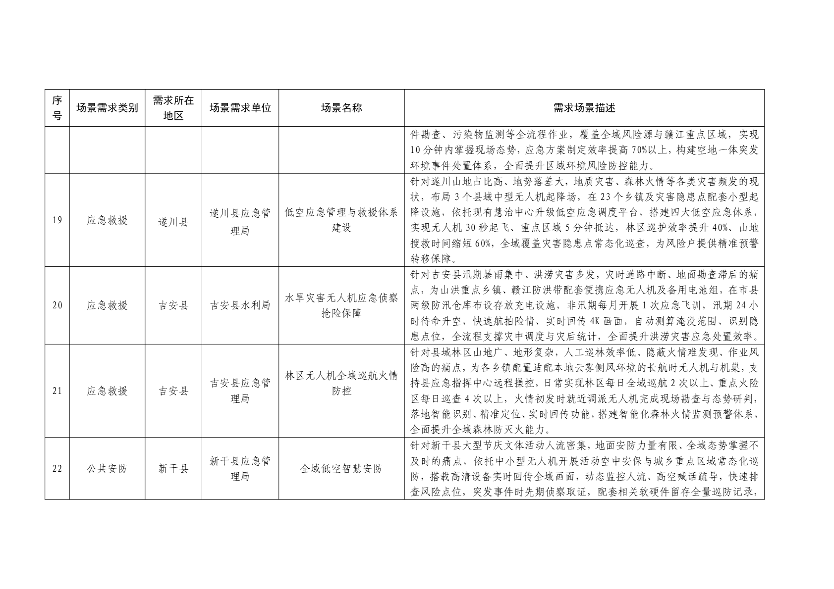 2026年吉安市低空应用场景需求清单 (5).png