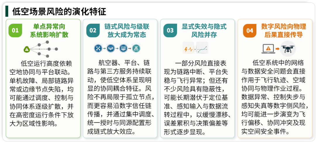 低空场景风险的演化特征.png 低空场景风险的演化特征.png
