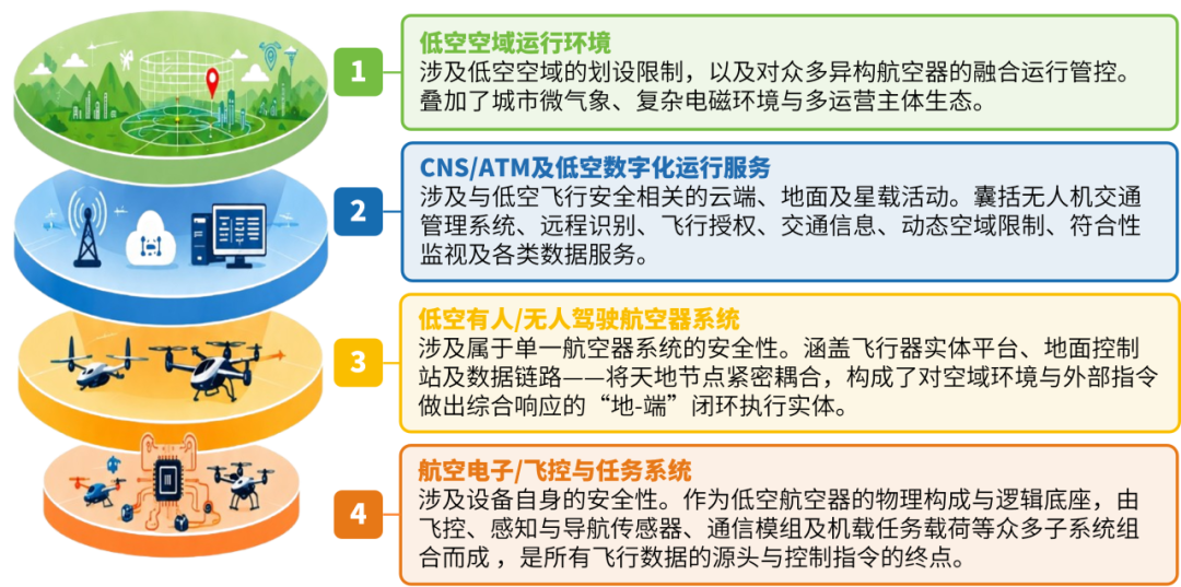 低空航空生态系统安全性层级”分析框架.png 低空航空生态系统安全性层级”分析框架.png