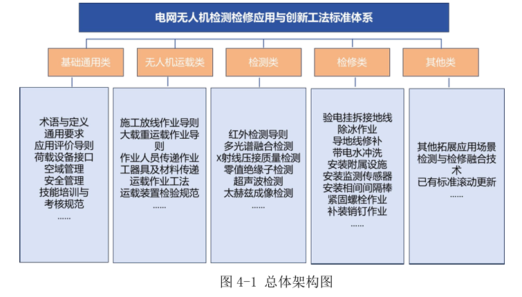 电网无人机检测检修应用与创新工法标准体系研究报告-总体架构图.png 电网无人机检测检修应用与创新工法标准体系研究报告-总体架构图.png