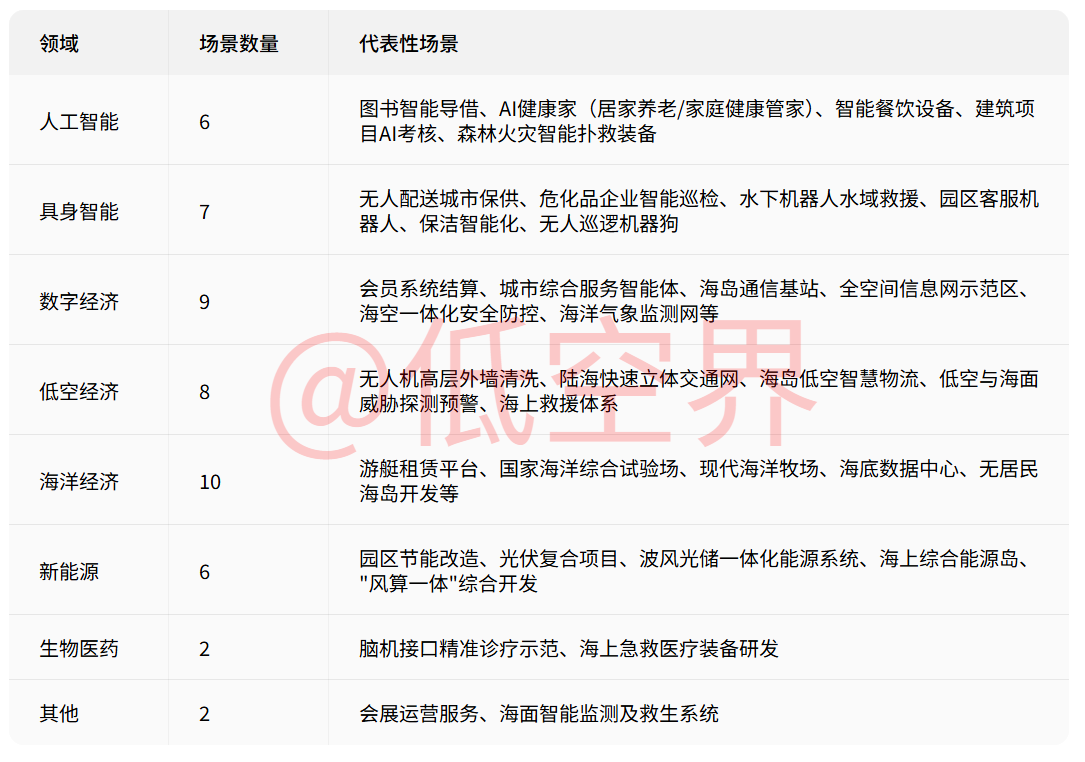 珠海市发布2026年度第二批应用场景机会清单-分布.png 珠海市发布2026年度第二批应用场景机会清单-分布.png