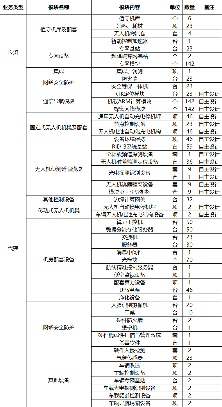 图片2-5228.29万元!中国铁塔某市2026年低空经济综合服务项目总集成采购项目.png 图片2-5228.29万元!中国铁塔某市2026年低空经济综合服务项目总集成采购项目.png