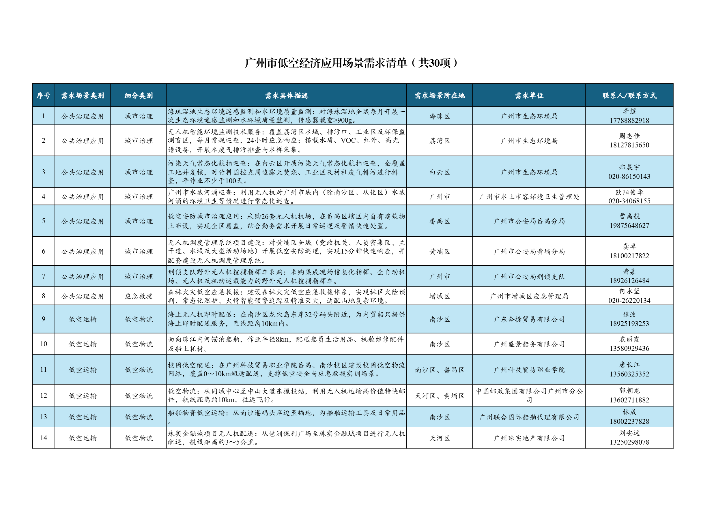 广州市低空经济应用场景需求清单_1.png 广州市低空经济应用场景需求清单_1.png
