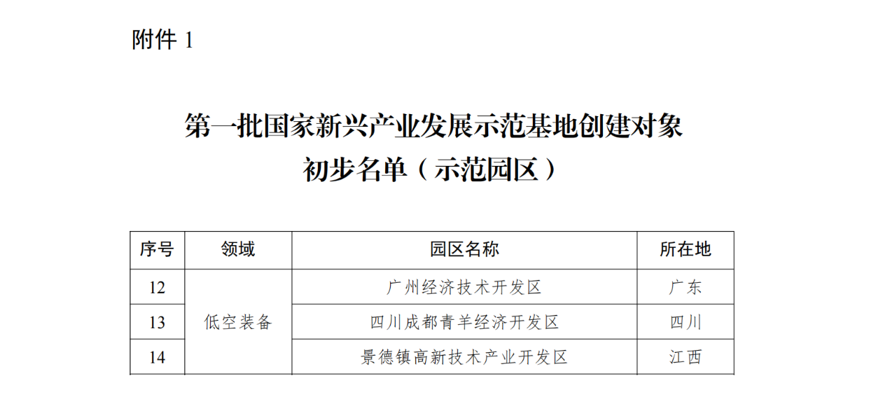 第一批国家新兴产业发展示范基地创建对象初步名单（示范园区） - 低空.png