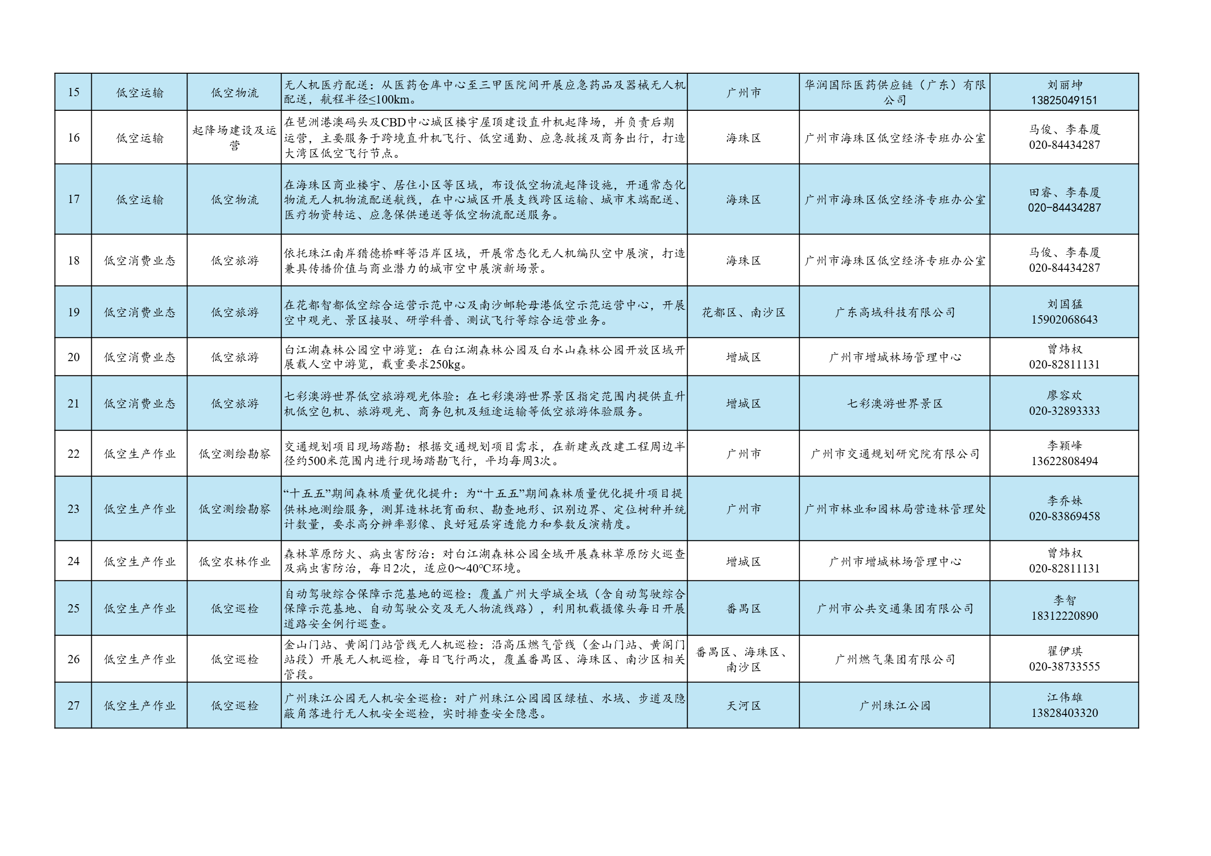 广州市低空经济应用场景需求清单_2.png 广州市低空经济应用场景需求清单_2.png