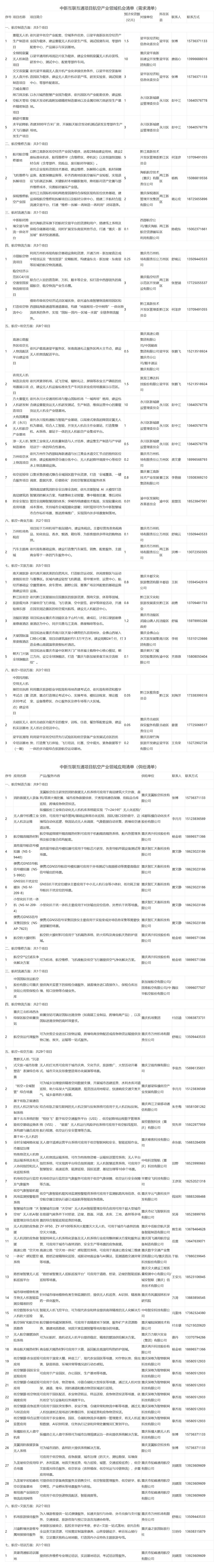 中新互联互通项目航空产业领域机会清单和应用清单.jpg