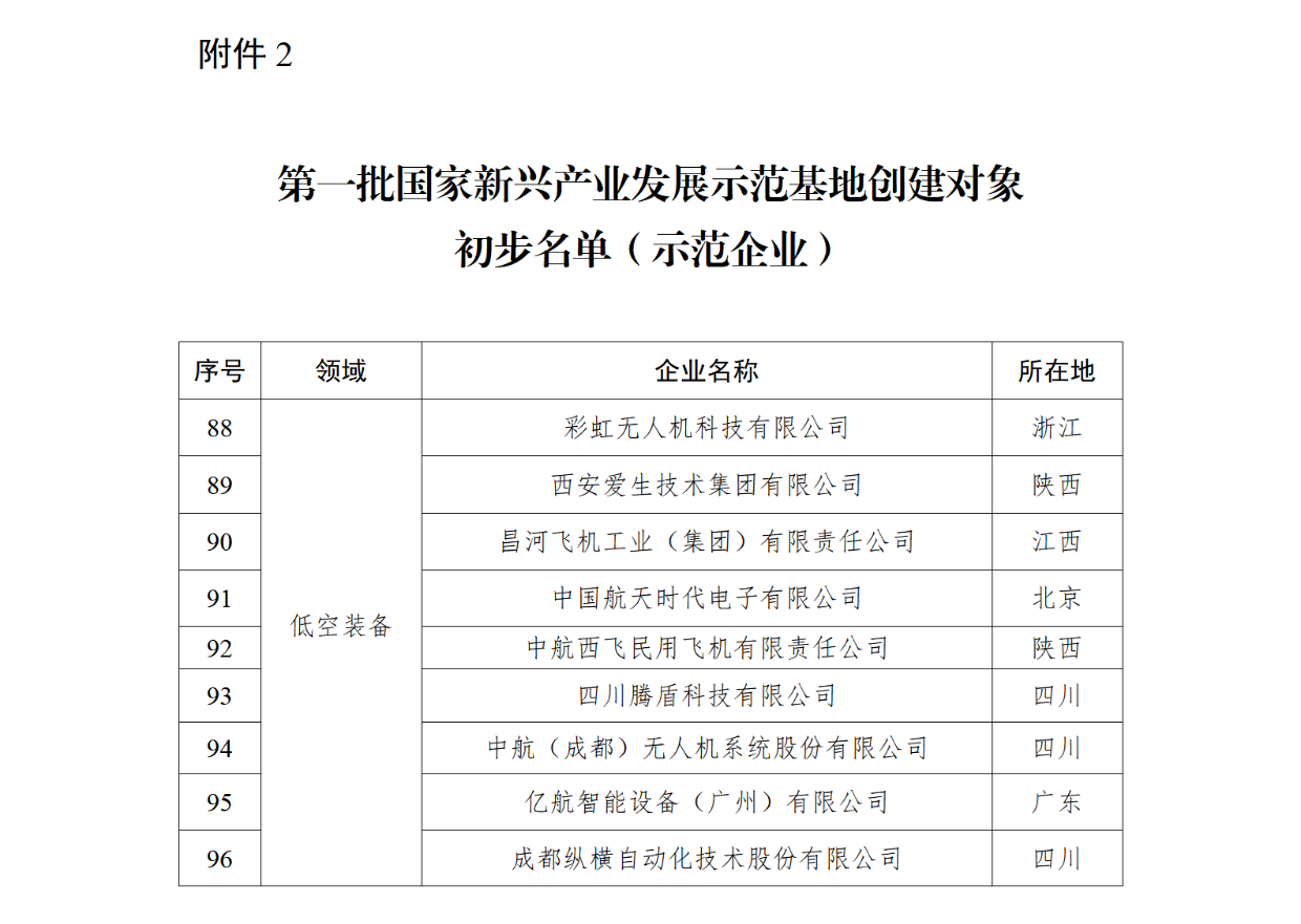 第一批国家新兴产业发展示范基地创建对象初步名单（示范企业） (1) - 低空.png